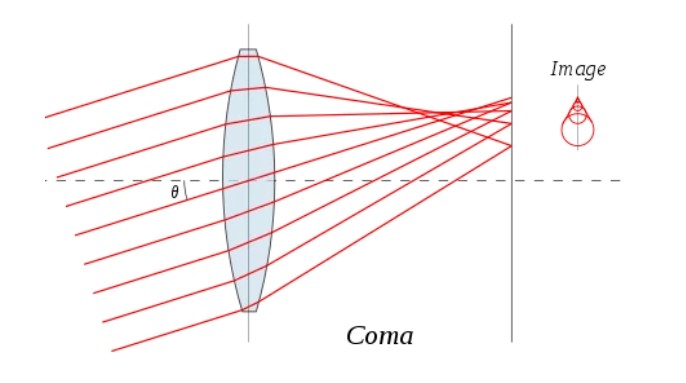 什么是非球面系數(shù)？它都有哪些分階?