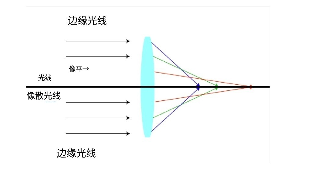什么是像差？畫面失真跟它有何聯(lián)系？