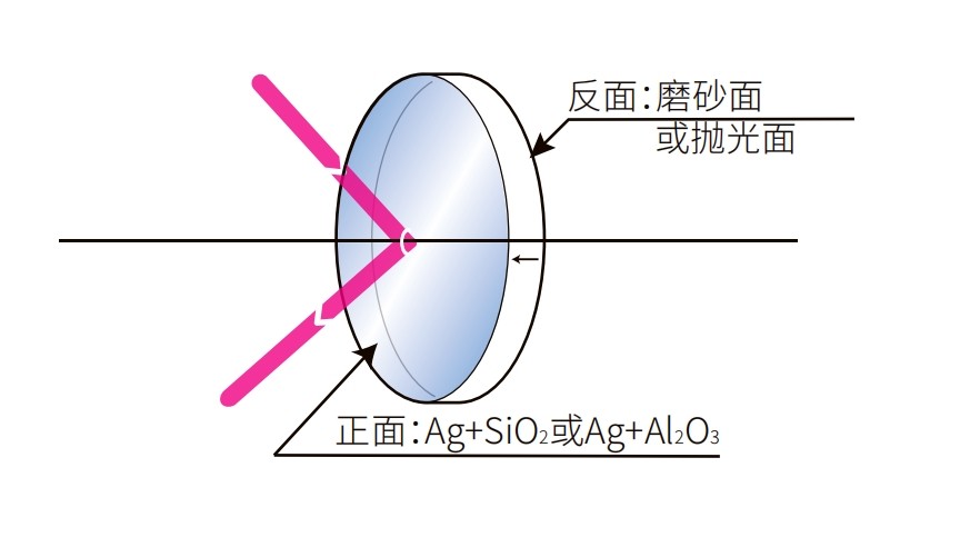 鍍銀反射鏡光學(xué)結(jié)構(gòu)圖