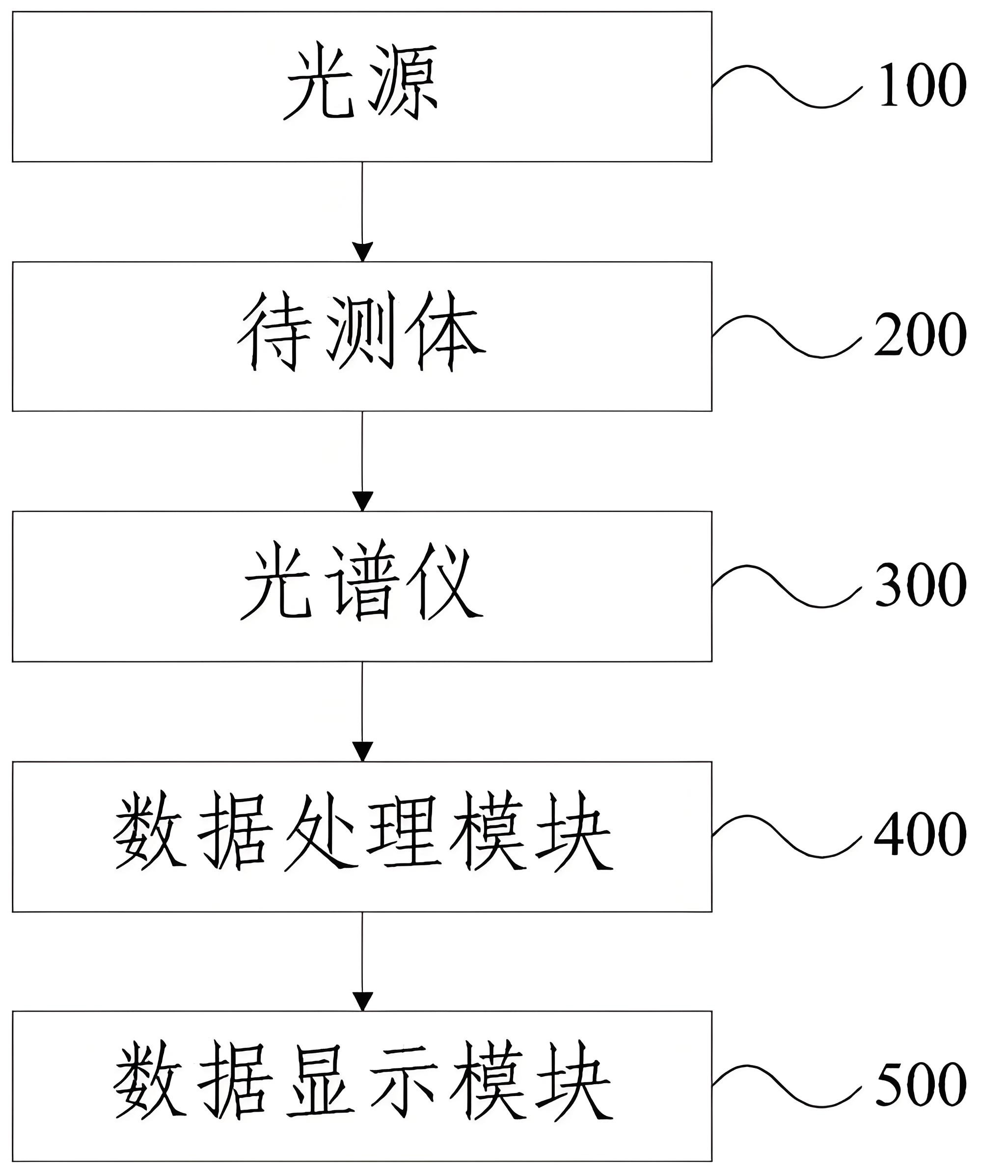 家用無創(chuàng)血糖儀應用原理