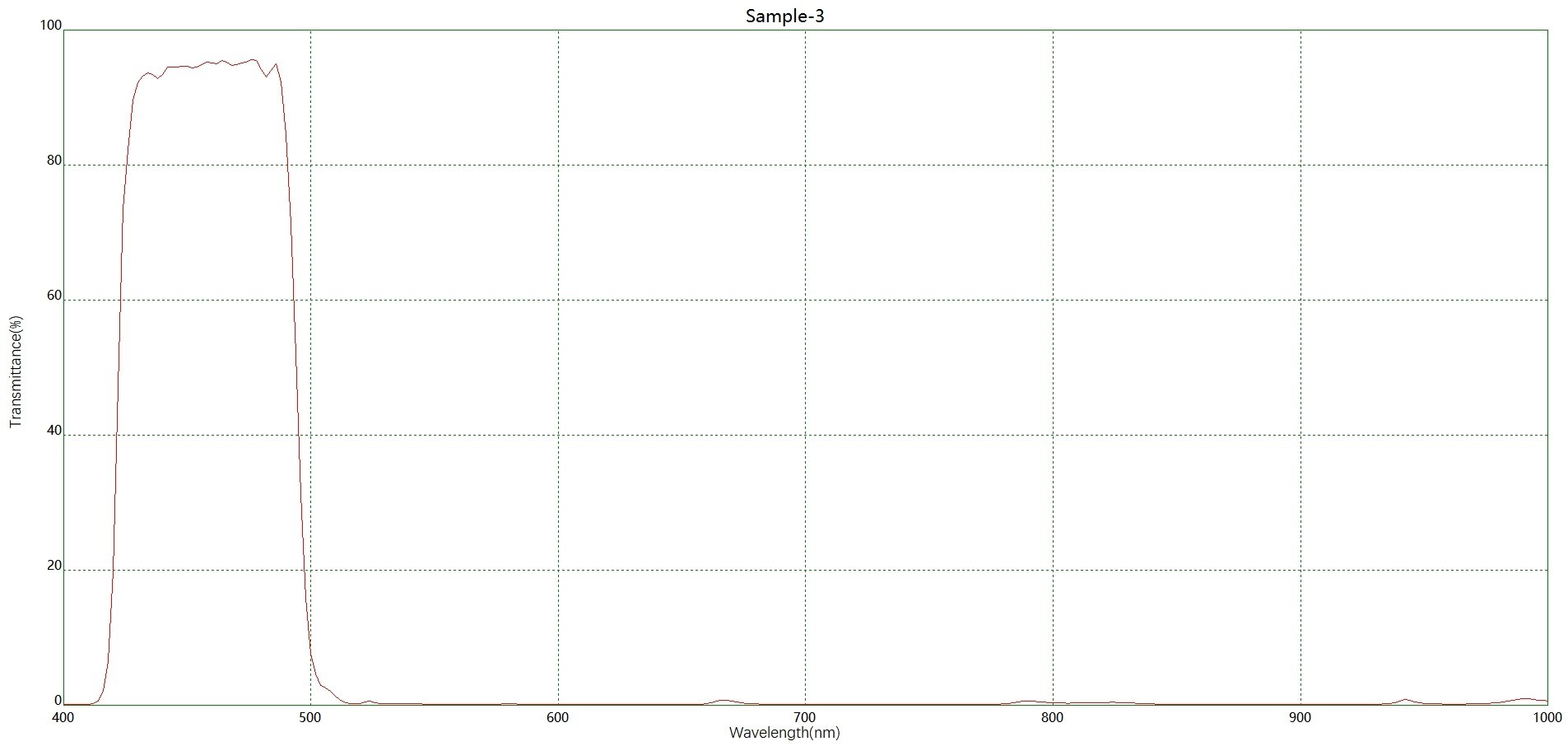 干涉鍍膜藍(lán)光濾光片光譜