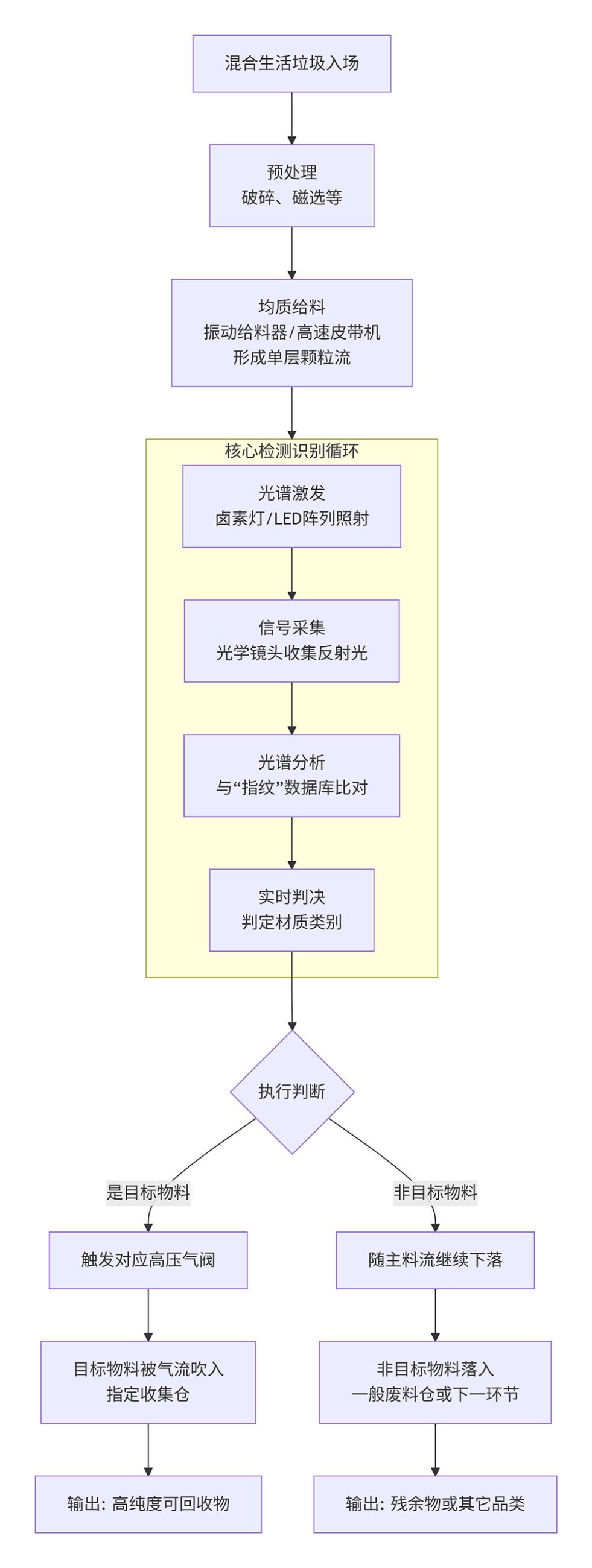 垃圾分類流程圖