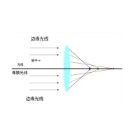 什么是像差？畫面失真跟它有何聯(lián)系？