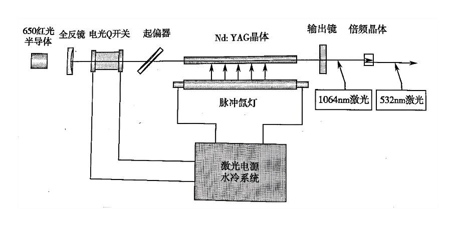 YAG激光治療儀原理