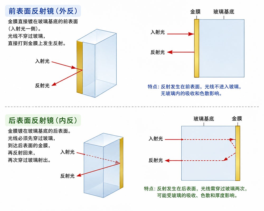 濾光片 鍍金外反射與內(nèi)反射對(duì)比