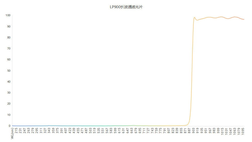 濾光片 LP900長(zhǎng)波通濾光片光譜